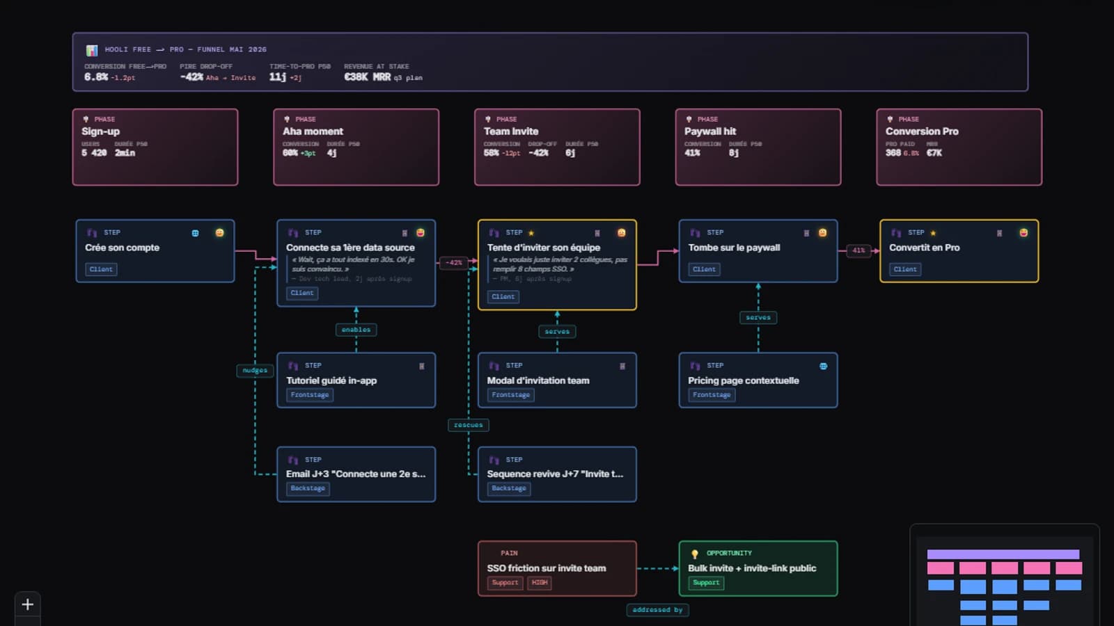 OrgGen customer journey: phases, steps, frontstage/backstage touchpoints, and emotion curve