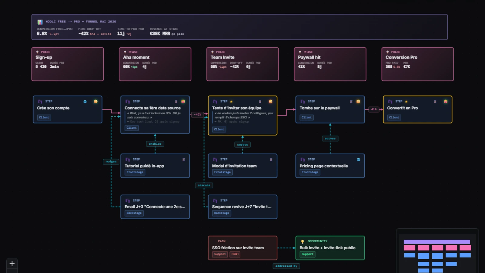 OrgGen customer journey: phases, steps, frontstage/backstage touchpoints, and emotion curve