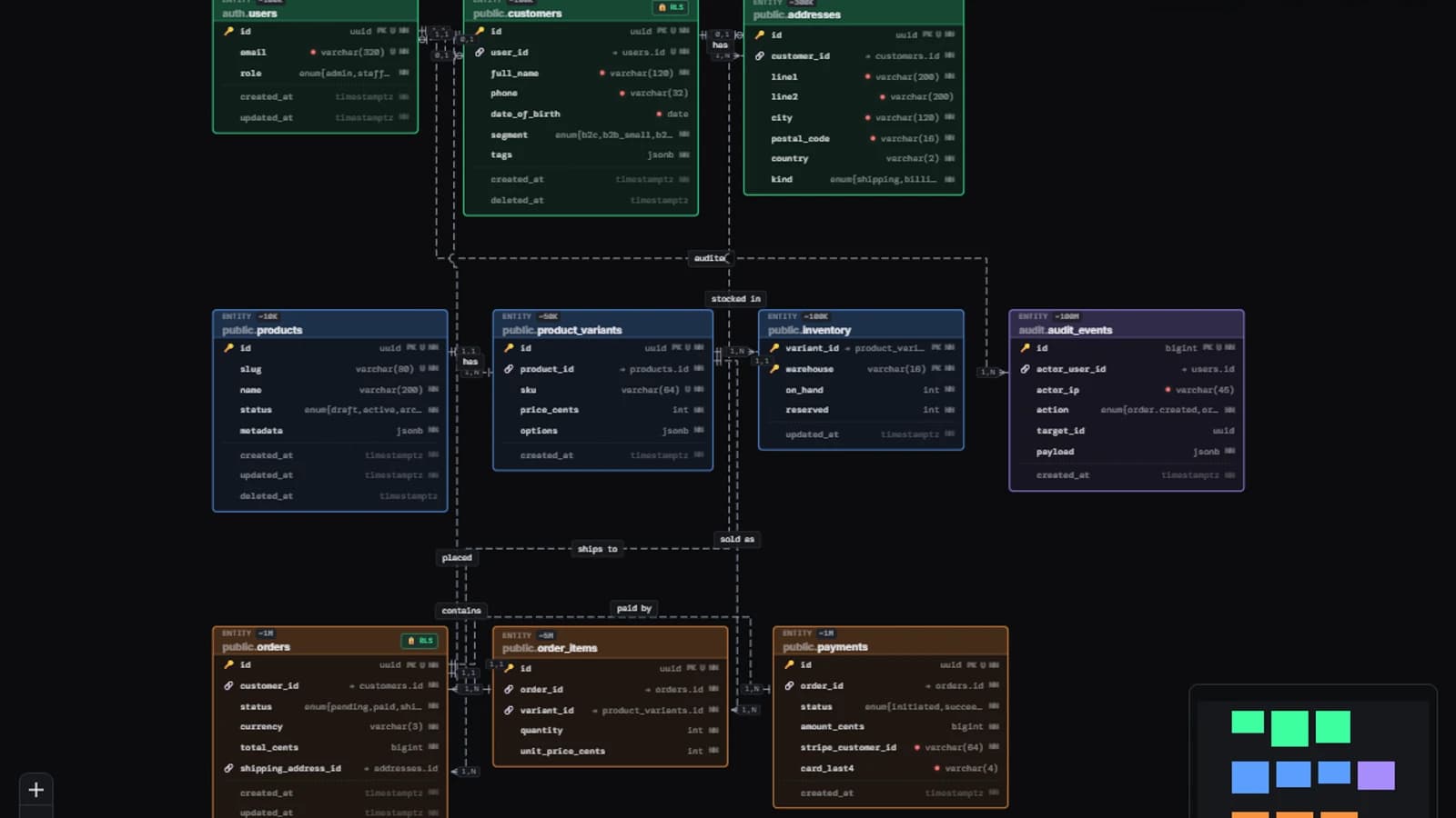 OrgGen-Entity-Relationship-Diagramm: Entitäten, Felder, Fremdschlüssel und Merise-Kardinalitäten auf einem echten ERD